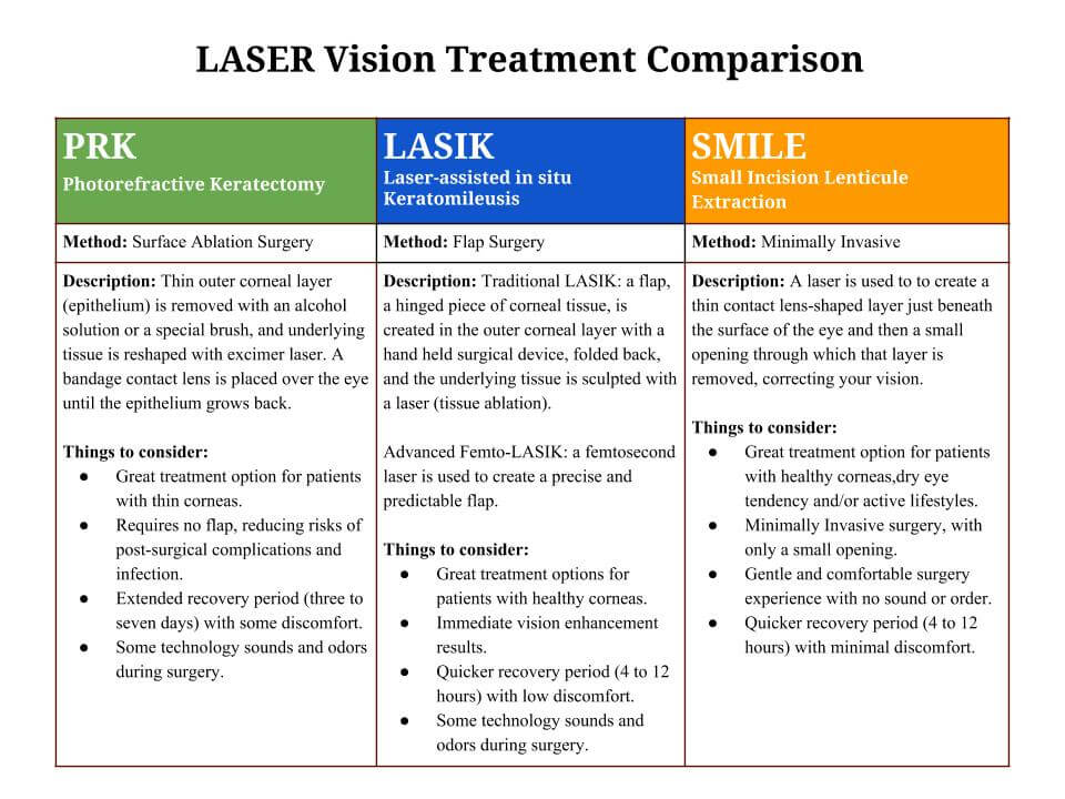Comparison of PRK, LASIK and SMILE