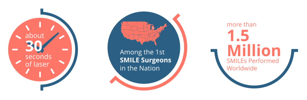 Diagram of stats about SMILE Eye Surgery 